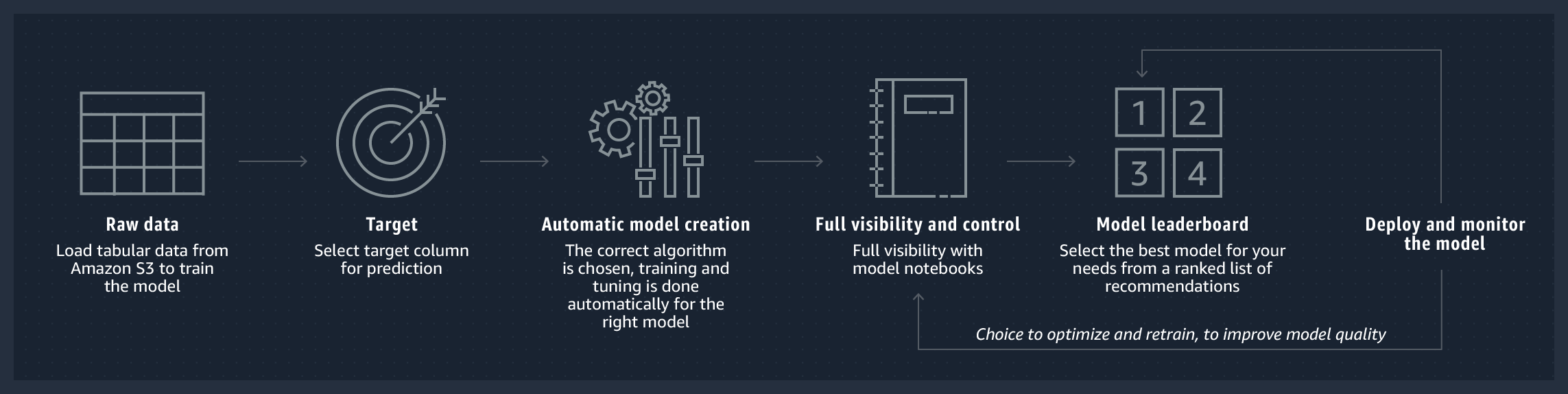 AutoML Automated Machine Learning Amazon  Services